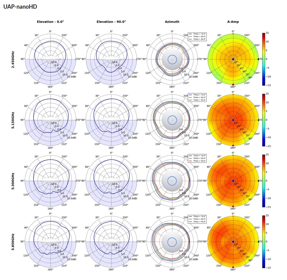 Unifi 6 coverage